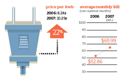 electricity price comparison chicago 2007